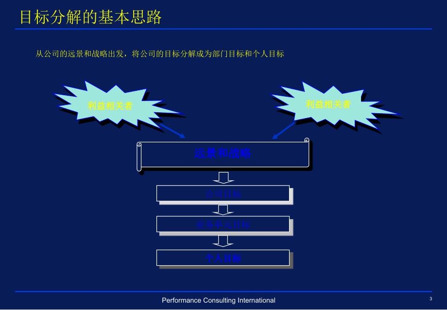 松川企业有限公司绩效目标设定工具与方法ppt30_第4页