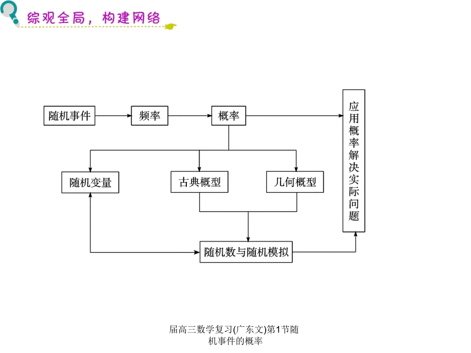 届高三数学复习(广东文)第1节随机事件的概率课件_第4页