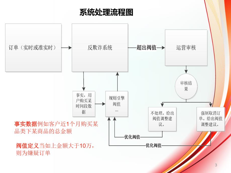 电商交易反欺诈系统分享ppt课件_第3页