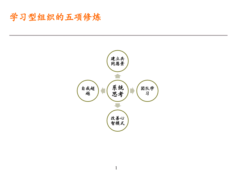 第五项修炼内容分享课件_第2页