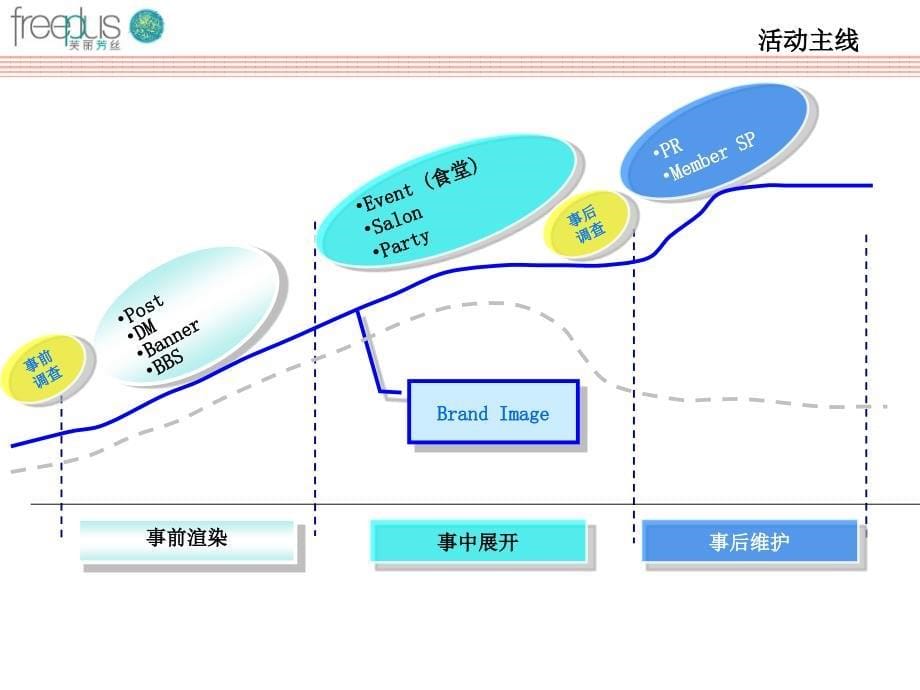 年佳丽宝Freepls校园推广方桉_第5页