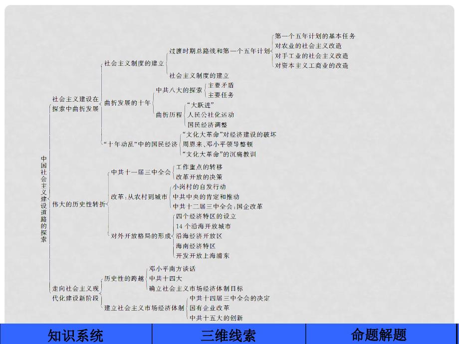 高考历史一轮复习 专题八 中国社会主义建设道路的探索专题整合课件 人民版_第2页