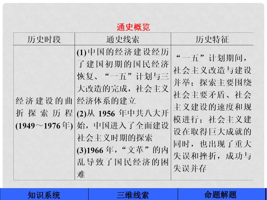 高考历史一轮复习 专题八 中国社会主义建设道路的探索专题整合课件 人民版_第3页