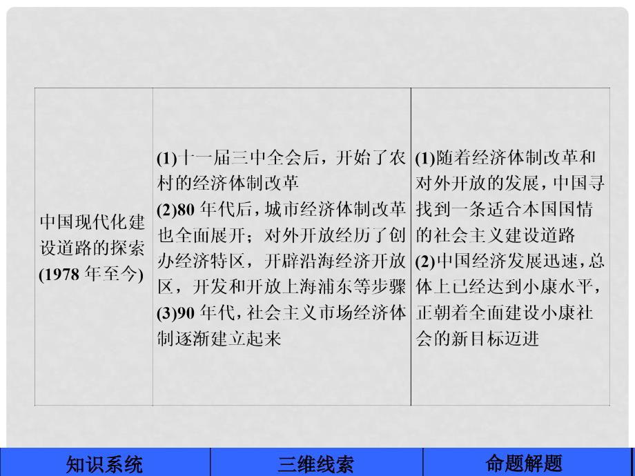 高考历史一轮复习 专题八 中国社会主义建设道路的探索专题整合课件 人民版_第4页