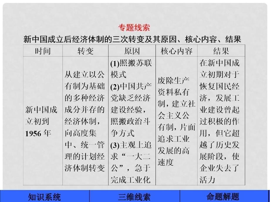 高考历史一轮复习 专题八 中国社会主义建设道路的探索专题整合课件 人民版_第5页