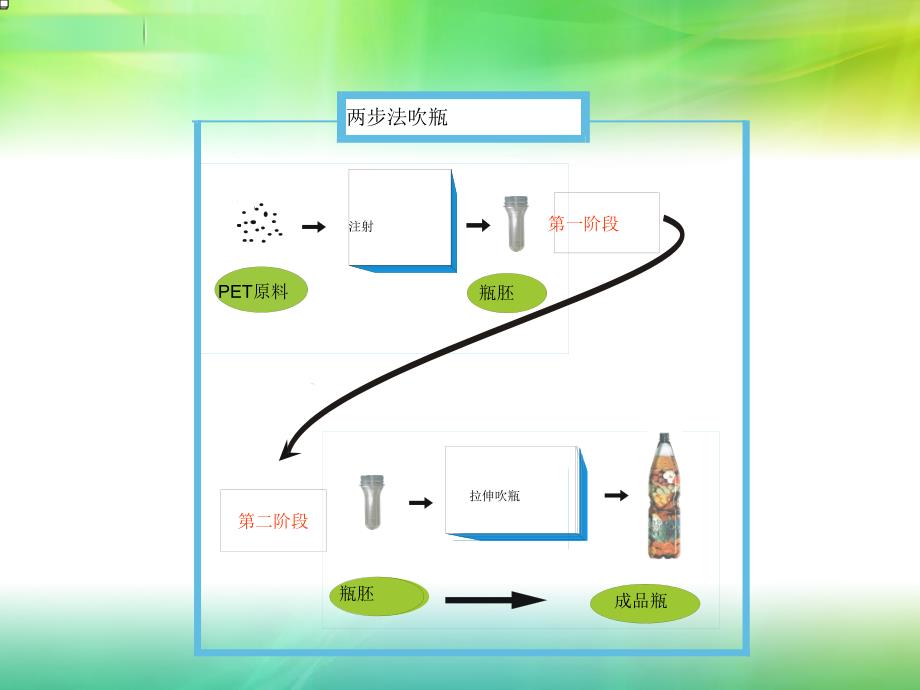 吹瓶工艺(入门版)_第3页