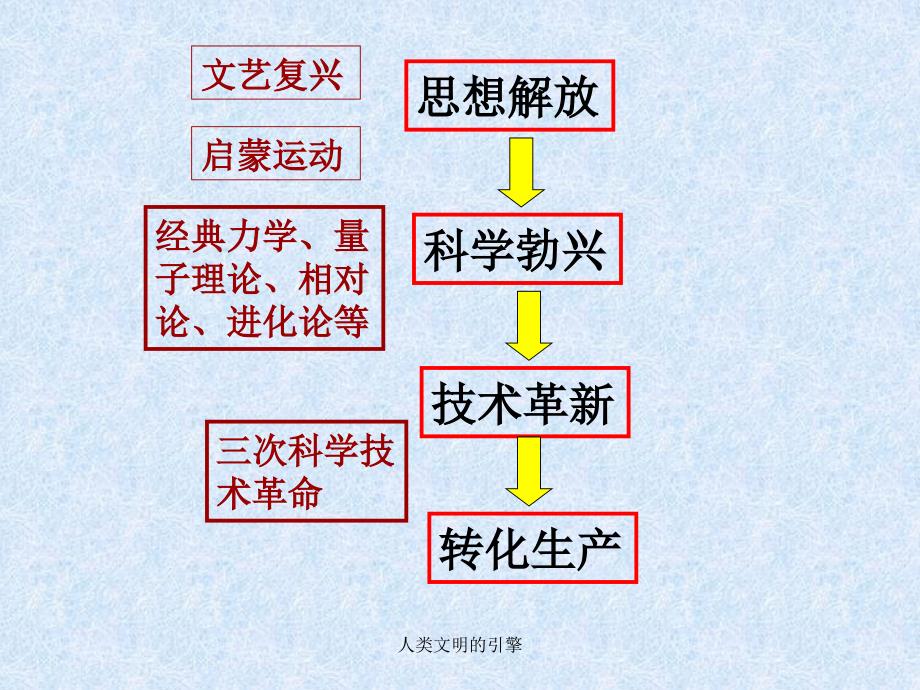 人类文明的引擎课件_第2页