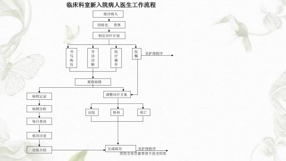 医院全面质量管理手册流程图课件_第3页