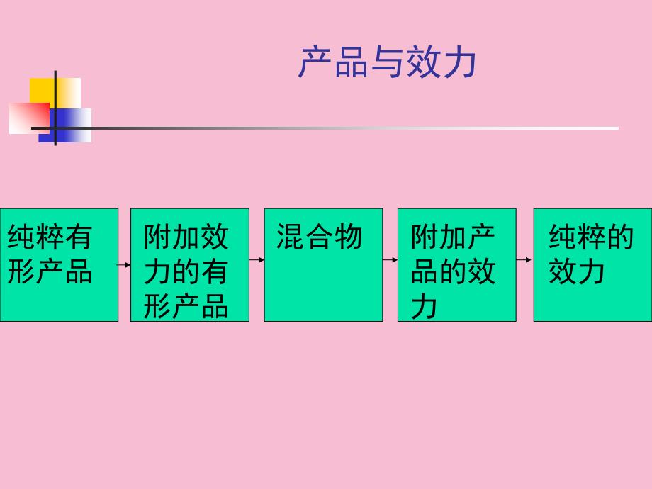 服务市场营销理念与方法ppt课件_第4页