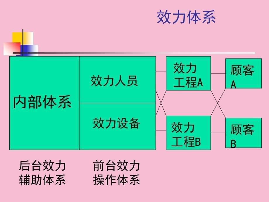 服务市场营销理念与方法ppt课件_第5页