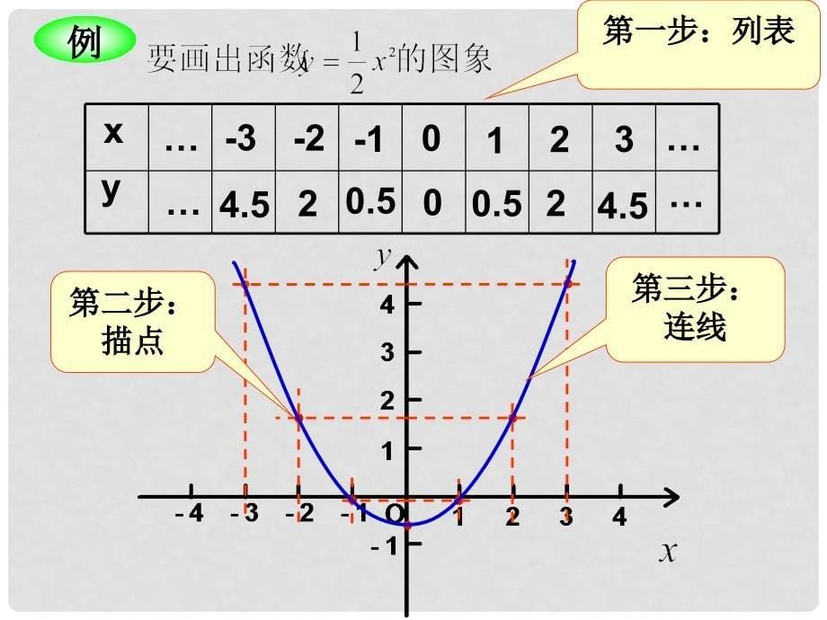 八年级数学下册 17.2.2 函数的图象课件（2） （新版）华东师大版_第5页