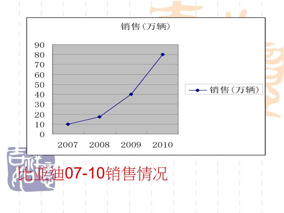 比亚迪汽车市场分析报告_第4页