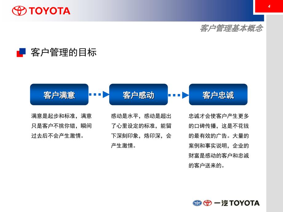 管理类课程客户管理篇PPT_第4页