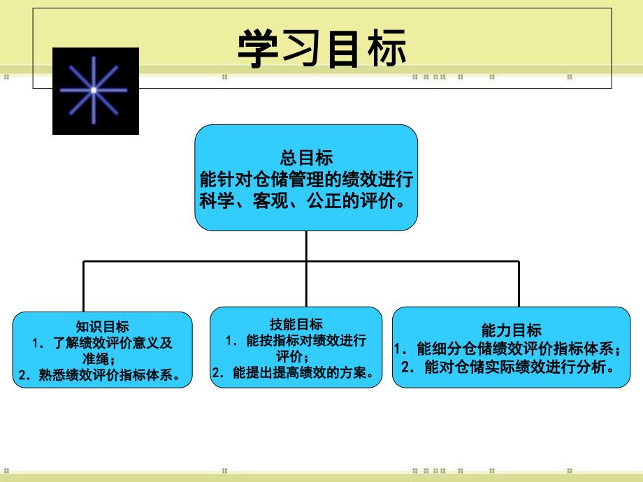 仓储管理第十章仓储管理绩效评价ppt课件_第4页