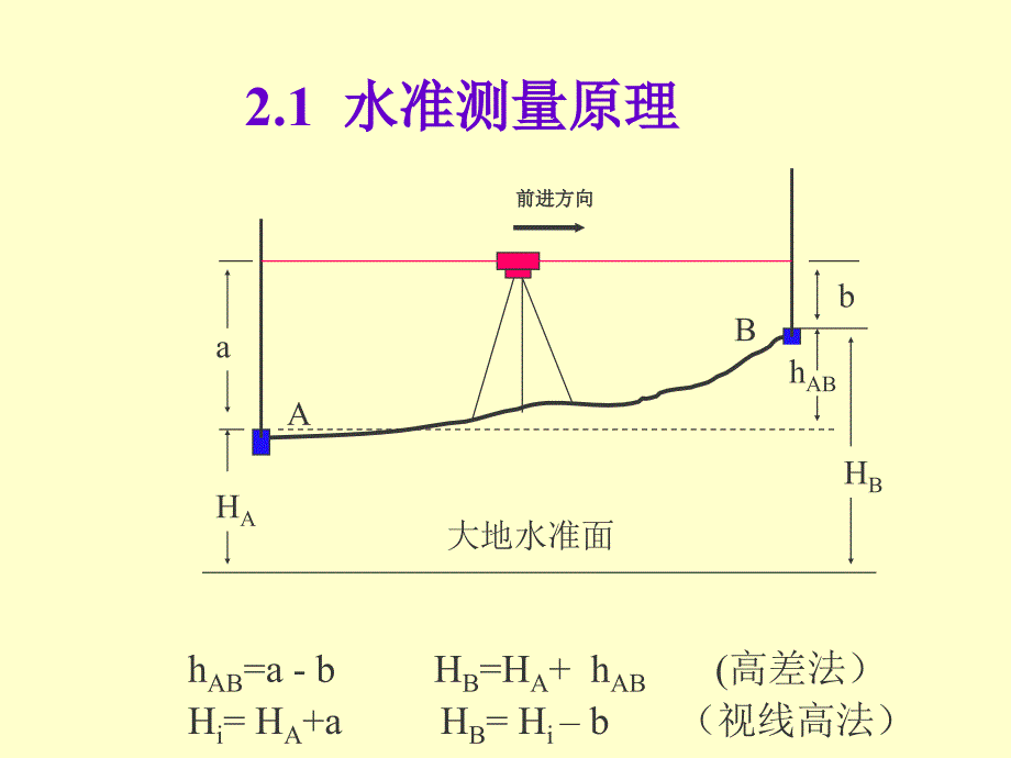 《水准测量课程》PPT课件.ppt_第2页