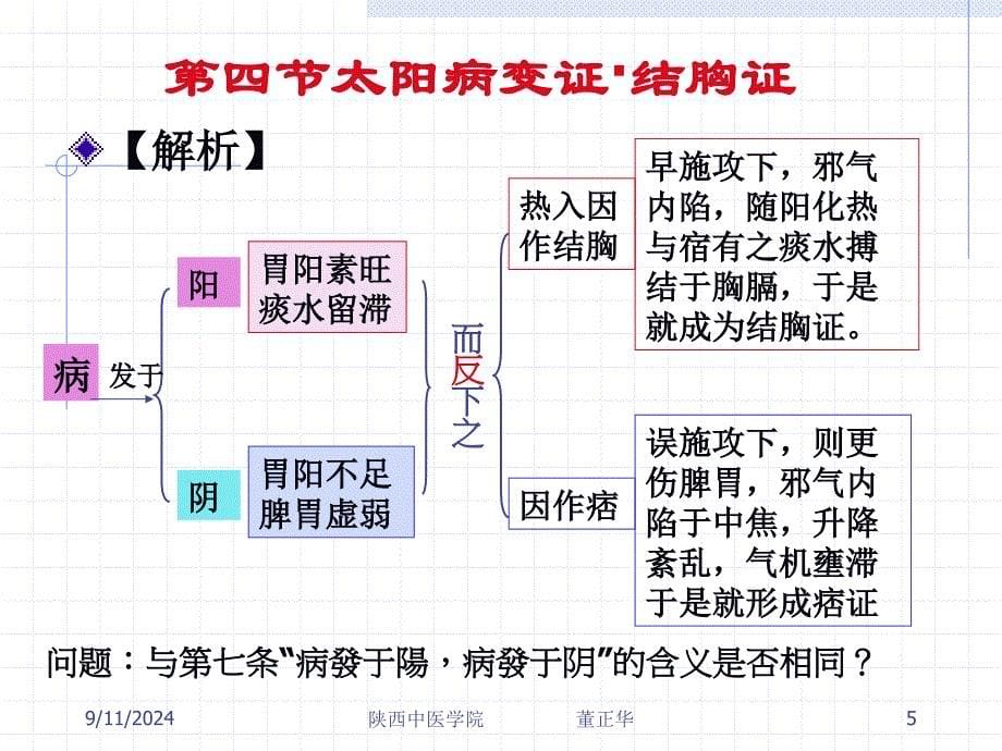 第三节太阳病变证结胸证_第5页