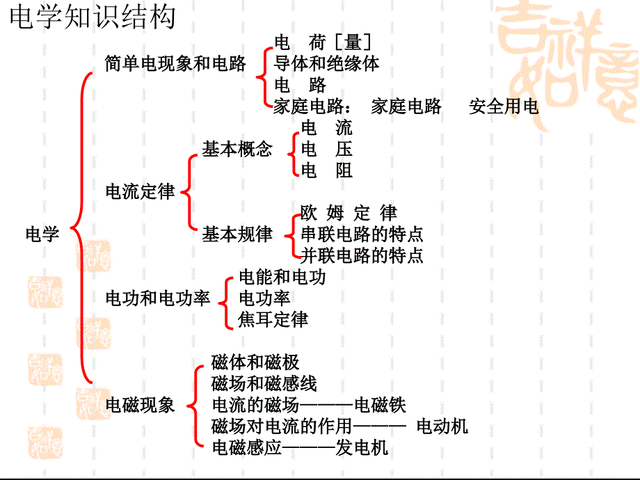 中考物理电学总复习（整理）ppt课件_第2页