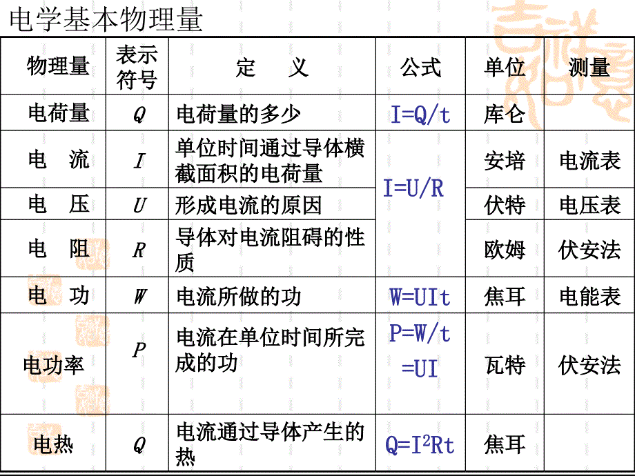 中考物理电学总复习（整理）ppt课件_第3页