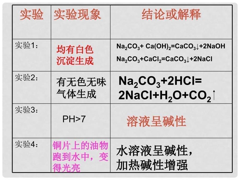 高中化学 专题二 从海水中获得的化学物质 第二单元 钠、镁及其化合物（第2课时）碳酸钠的性质与应用课件 苏教版必修1_第5页