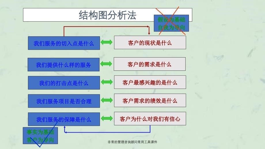 非常的管理咨询顾问常用工具课件_第5页