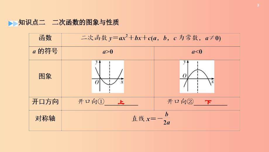 2019中考数学一轮复习 第一部分 教材同步复习 第三章 函数 第13讲 二次函数的图象与性质实用课件.ppt_第4页