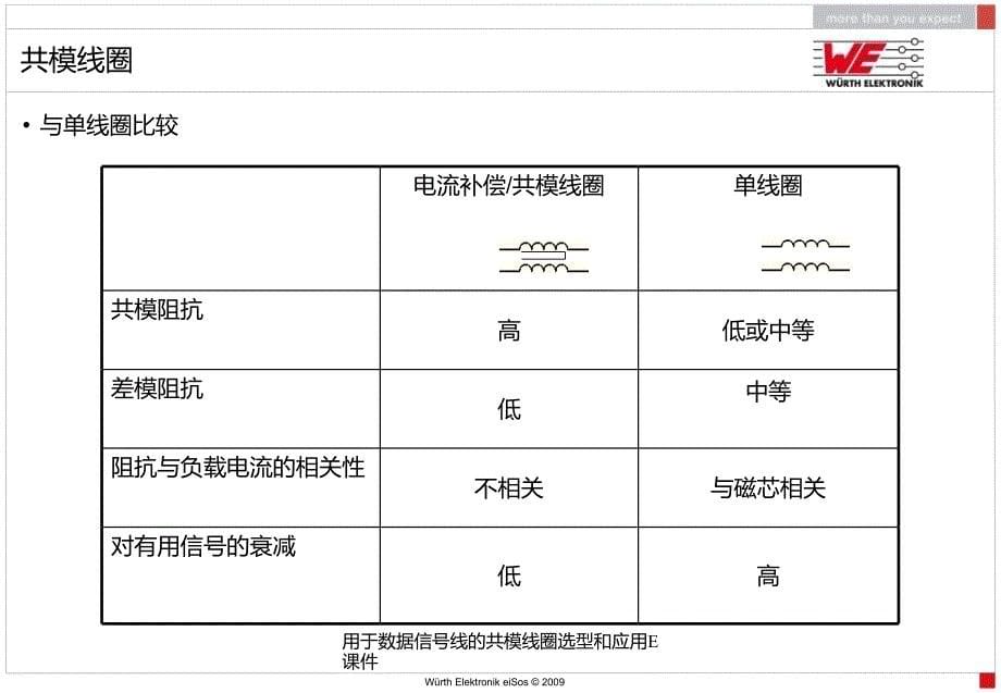 用于数据信线的共模线圈选型和应用E课件_第5页