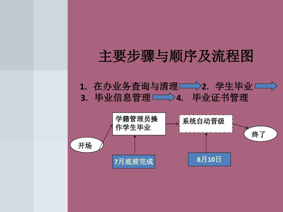 上杭学籍培训毕业升学操作部分2个注意3个时间点4个步骤罗良坤ppt课件_第3页