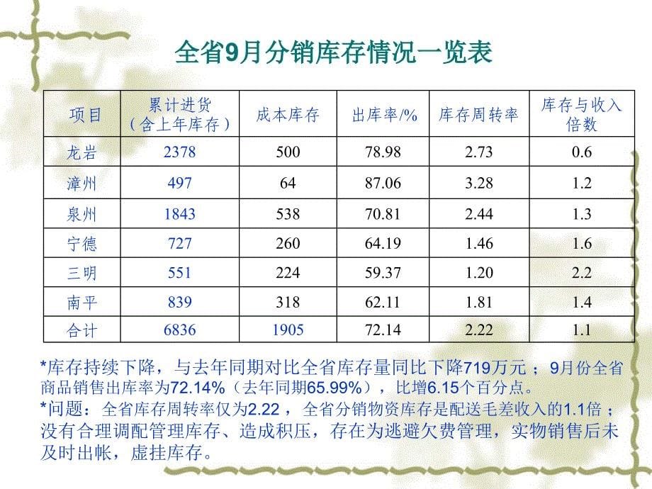 福建分销当前形势与任务.ppt_第5页