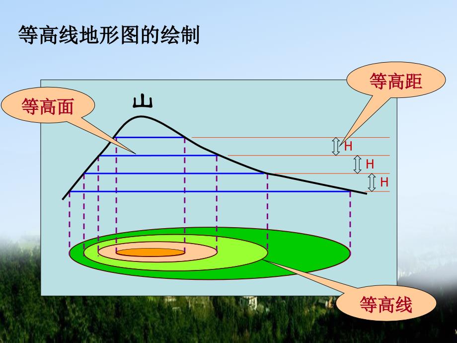 等高线地形图的判读与应用超级经典_第4页