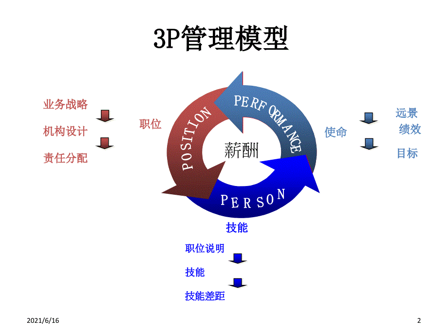 人力资源经典框架_第2页