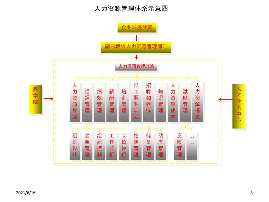 人力资源经典框架_第3页