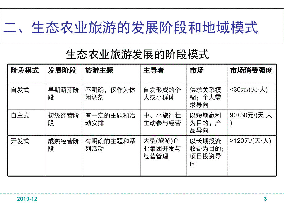 旅游休闲农业PPT课件_第3页