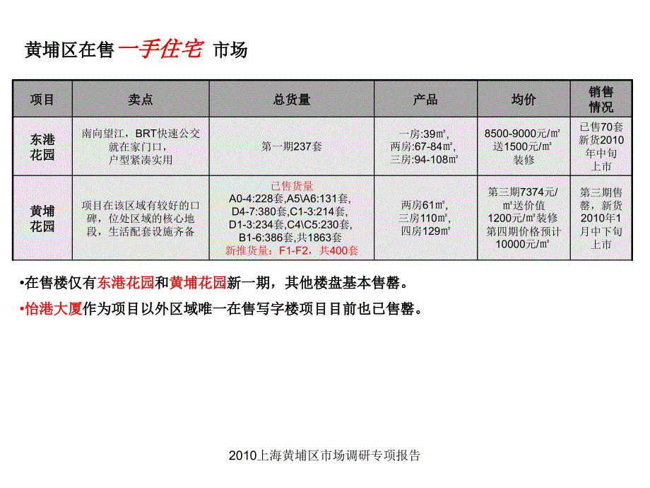 上海黄埔区市场调研专项报告课件_第4页