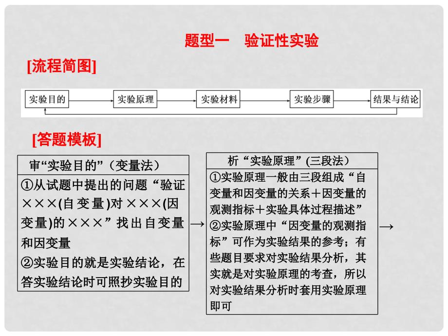 高考生物二轮复习 第二部分 专题3 3种实验题的答题模板配套课件 新人教版_第3页