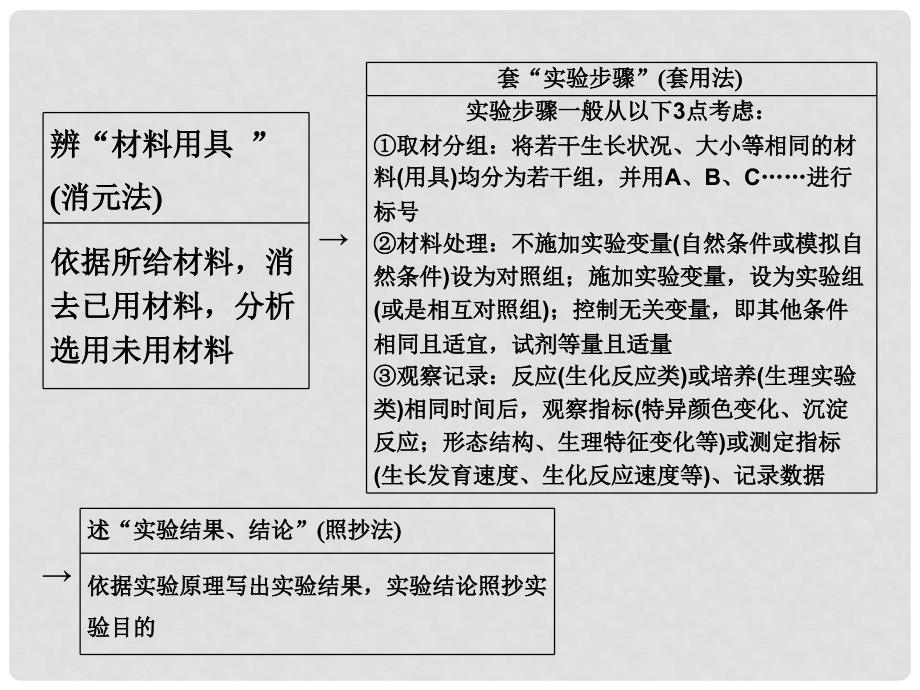 高考生物二轮复习 第二部分 专题3 3种实验题的答题模板配套课件 新人教版_第4页