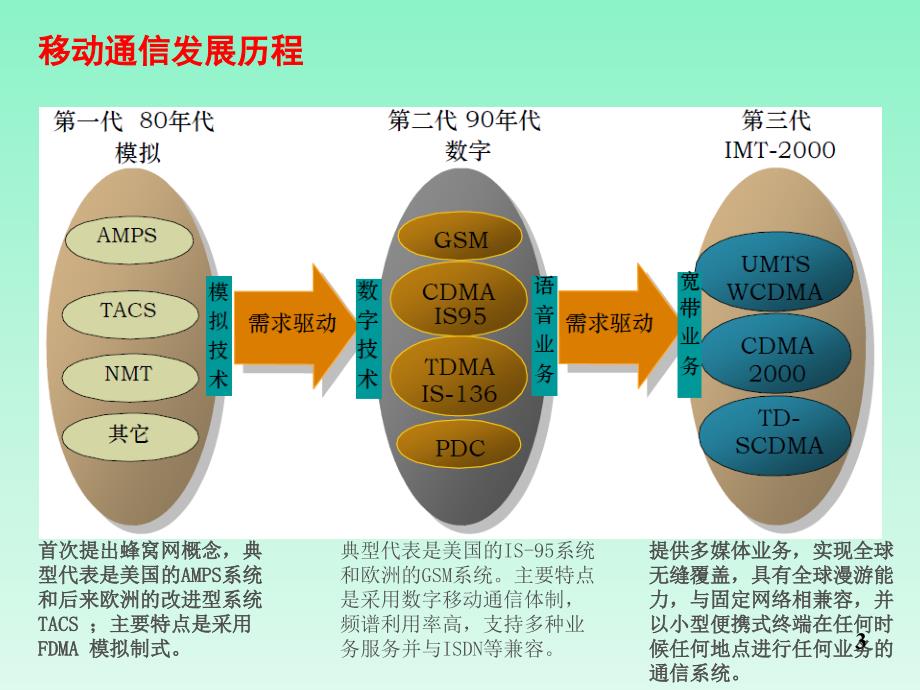 3G移动通信网络介绍PPT优秀课件_第3页