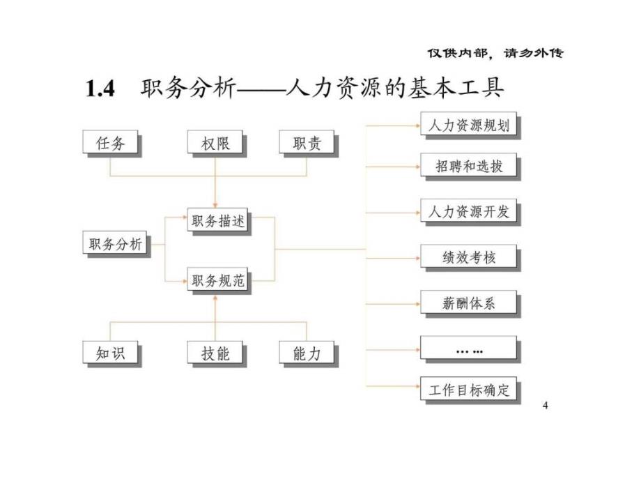 xx集团人力资源项目职务分析培训22_第4页