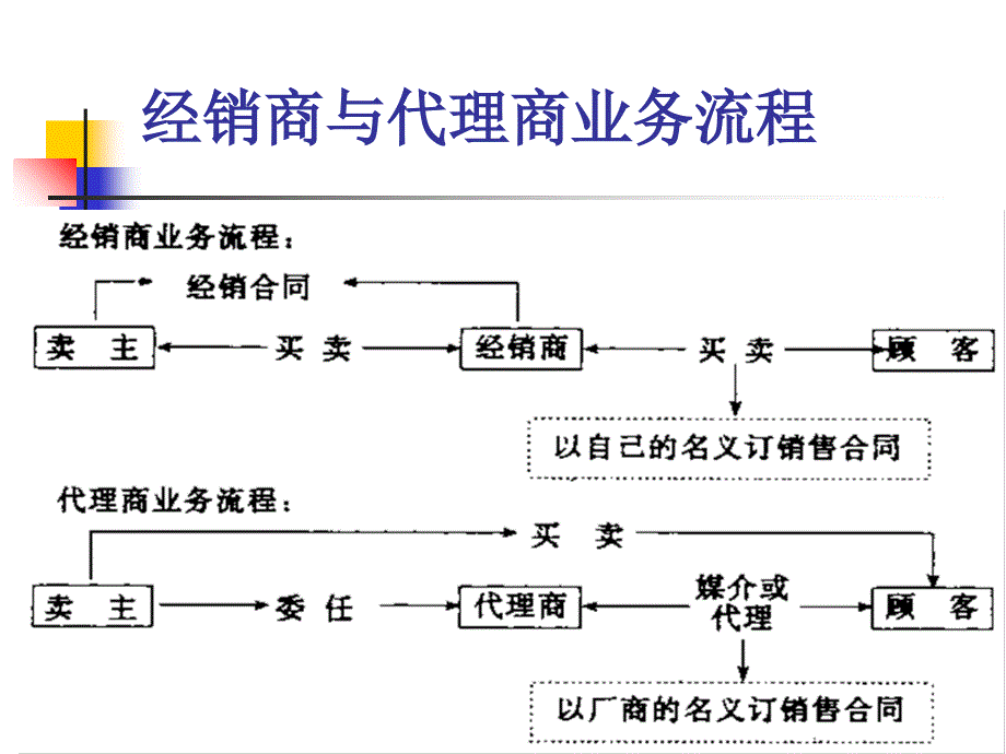 分销渠道课程之经销与销售代理讲义课件_第4页