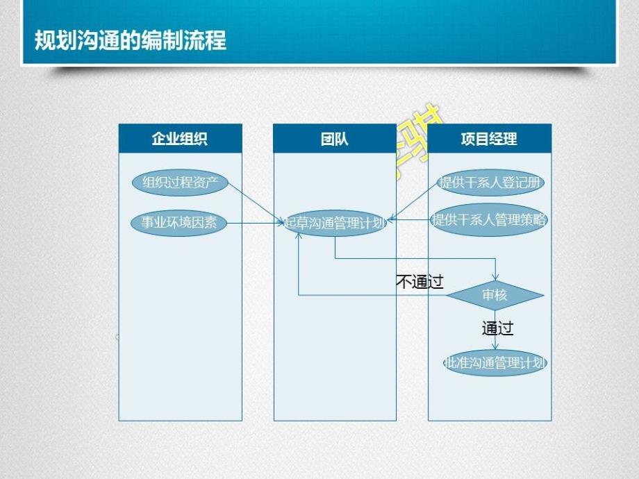 项目管理实战演练之沟通管理培训_第3页