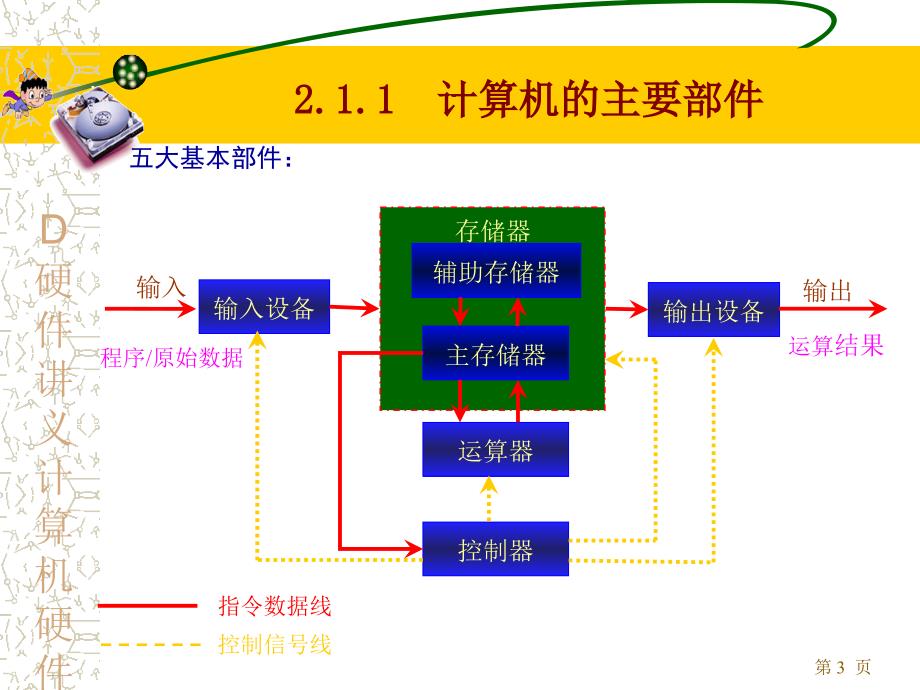 D硬件讲义计算机硬件基础微机的总线与主板2课件_第3页