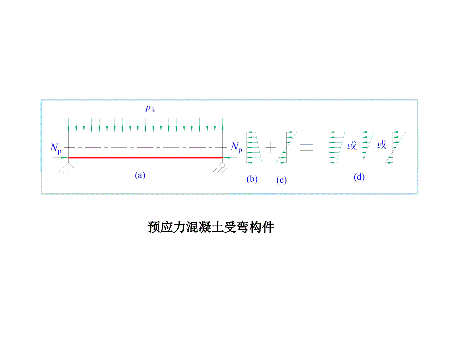 第九章预应力混凝土构件设计_第4页