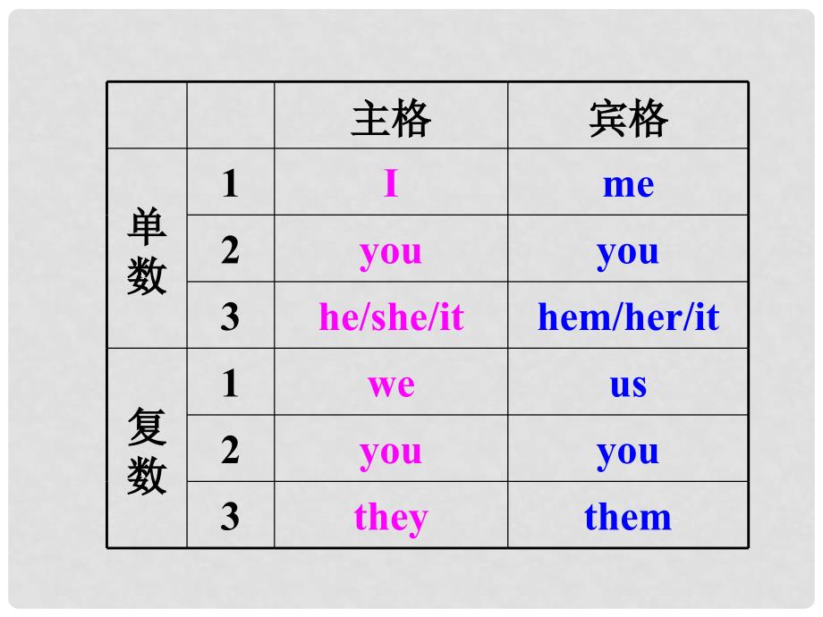 中考英语33个模块总复习 代词课件_第3页