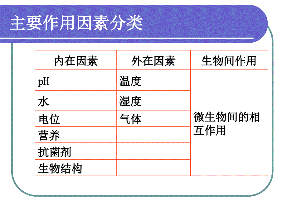 第5章 食品中影响微生物生长的因素_第4页