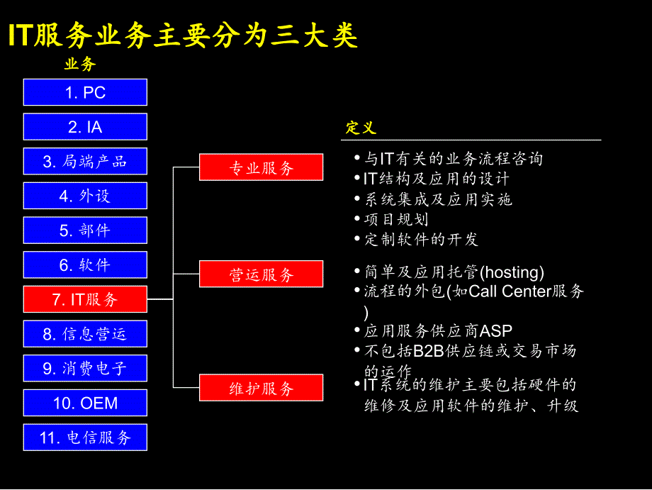 IT服务业务国际及国内趋势分析PPT课件_第2页