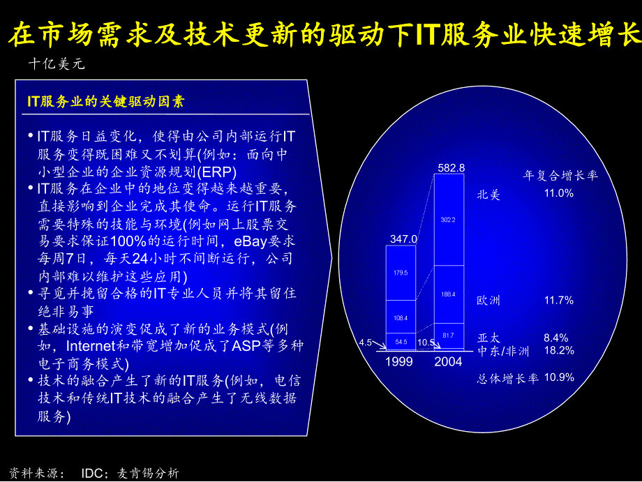 IT服务业务国际及国内趋势分析PPT课件_第3页