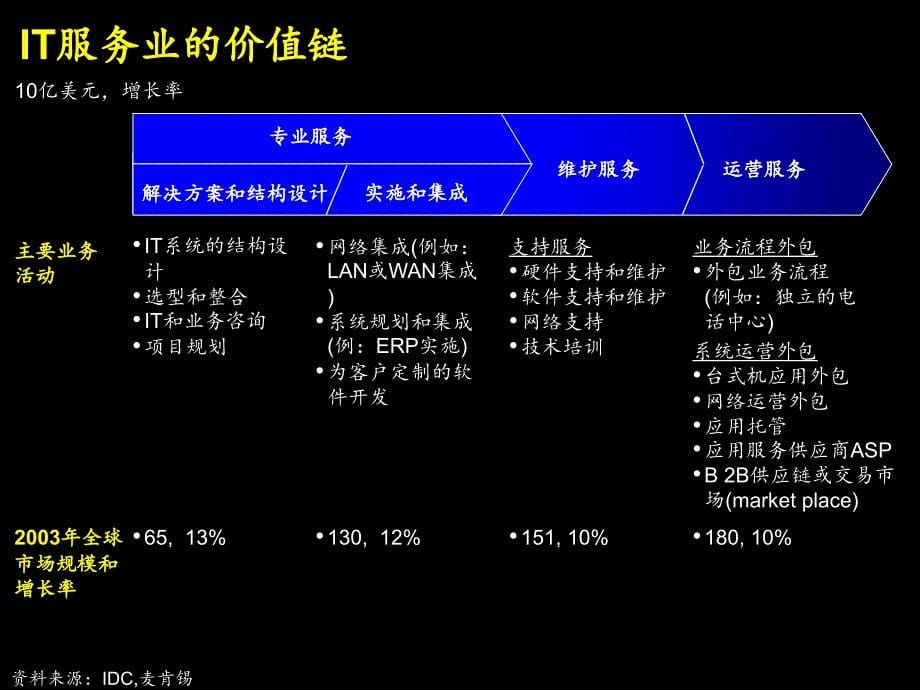 IT服务业务国际及国内趋势分析PPT课件_第5页