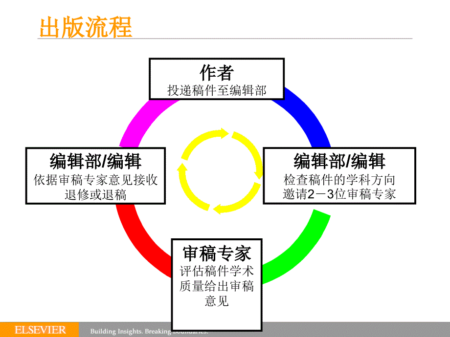 如何在Elsevier期刊上发表文章chinaelseviercomP_第4页