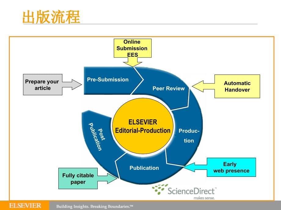 如何在Elsevier期刊上发表文章chinaelseviercomP_第5页