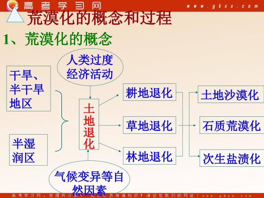 高中地理《荒漠化的防治——以我国西北地区为例》课件2（26张PPT）（新人教版必修三）_第4页