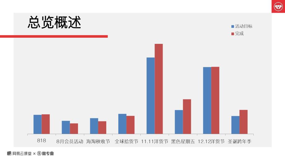 商业计划书和可行性报告网易运营方法论网易考拉全站活动策划课程PPT_第3页